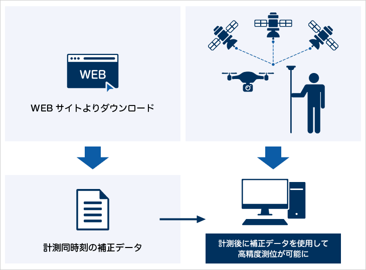 後処理データ配信の仕組みの図