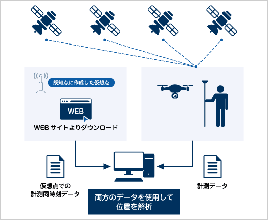 仮想点データの仕組みの図