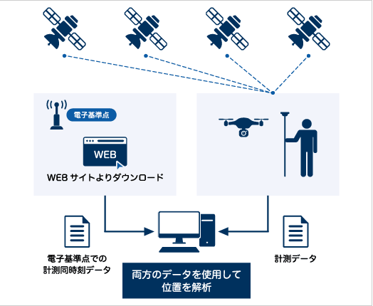 電子基準点データの仕組みの図