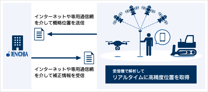 リアルタイムデータ配信の仕組みの図