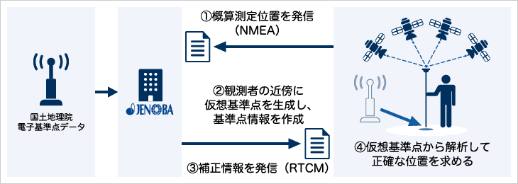 仮想点方式の仕組みの図