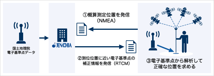 電子基準点方式の仕組みの図